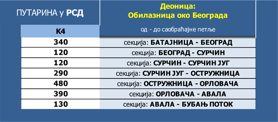 Cena putarine za vozila IV kategorije na Obilaznici oko Beogradu